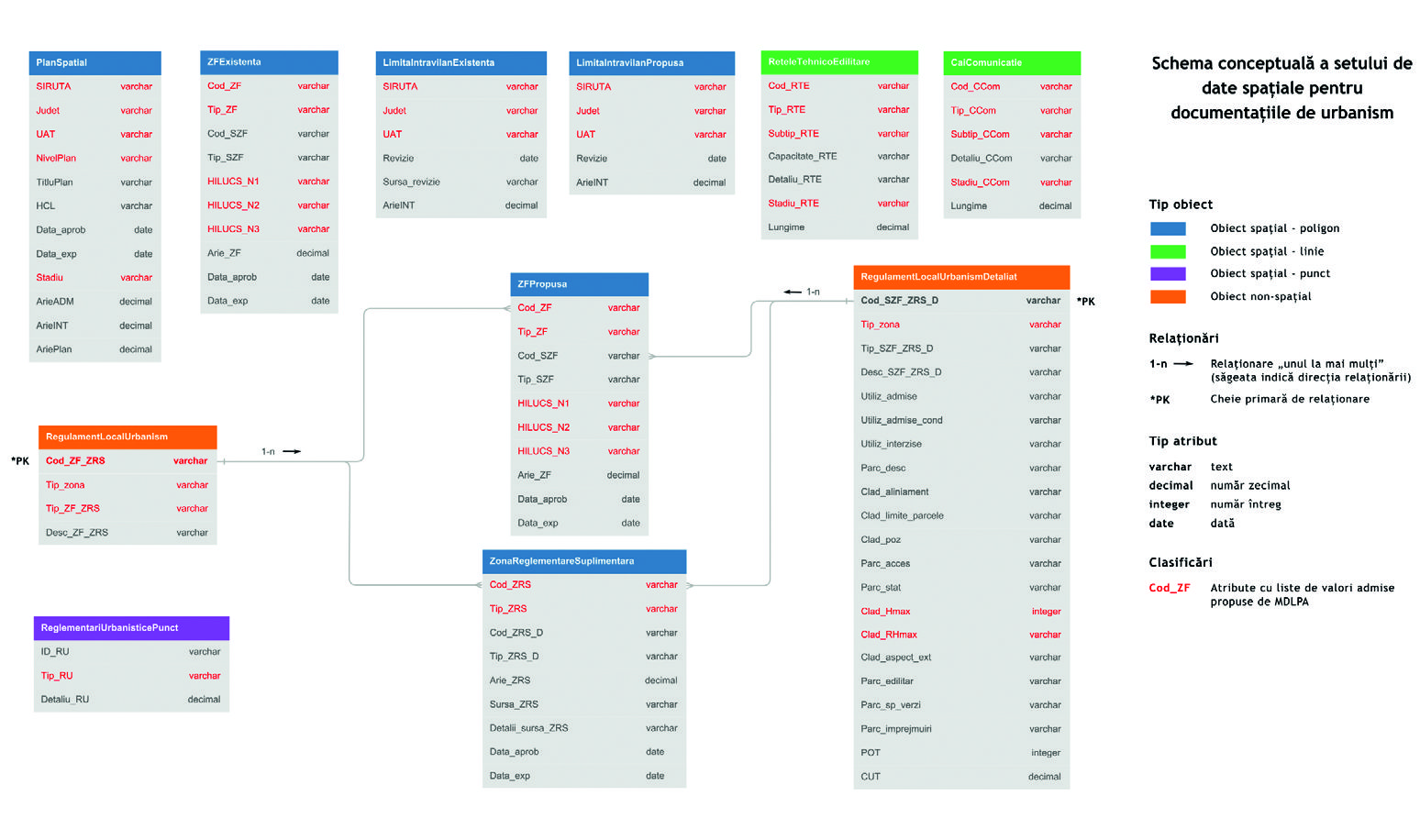 Exemplu documentație urbanism
